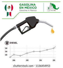 Gasoline in Mexico. Graph of the different cost of gasoline.