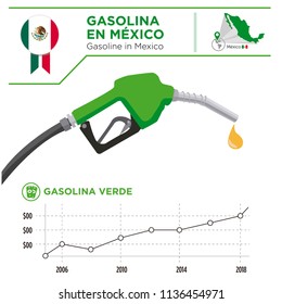 Gasoline in Mexico. Graph of the different cost of gasoline.