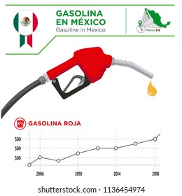 Gasoline in Mexico. Graph of the different cost of gasoline.