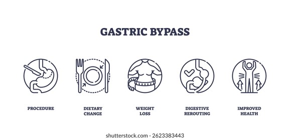 O desvio gástrico é ilustrado com ícones de contorno mostrando cirurgia, mudança de dieta, perda de peso, redirecionamento digestivo e saúde melhorada. Ícones de estrutura de tópicos definidos