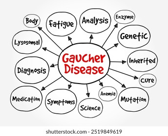 Doença de Gaucher - distúrbio genético raro transmitido de pais para filhos, contexto do conceito de texto do mapa da mente