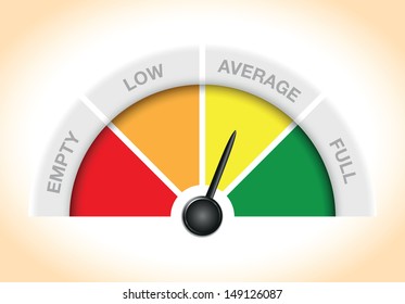 a gauge showing empty low average and full