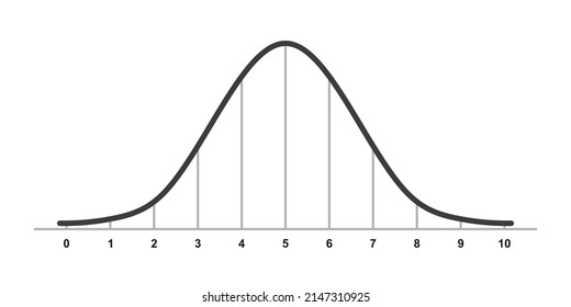 Gauss distribution. Standard normal distribution. Gaussian bell graph curve. Business and marketing concept. Math probability theory. Editable stroke. Vector illustration isolated on white background.