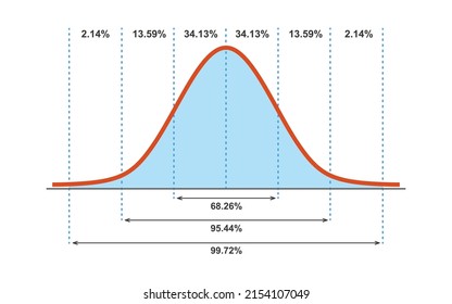 Gauss distribution. Standard normal distribution. Gaussian bell graph curve. Business and marketing concept. Math probability theory. Editable stroke. Vector illustration isolated on white background.