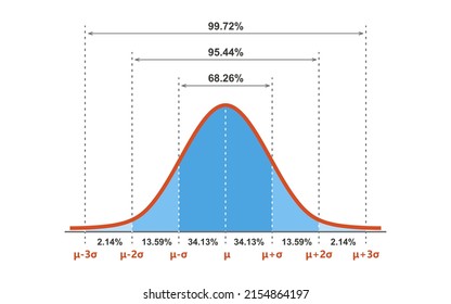 Gauss Distribution. Standard Normal Distribution. Gaussian Bell Graph Curve. Business And Marketing Concept. Math Probability Theory. Editable Stroke. Vector Illustration Isolated On White Background.