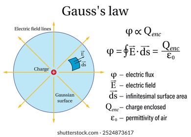 Gauss lei Fórmula no fundo branco. Educação. Ciência. Escola. Fórmula. Ilustração vetorial.