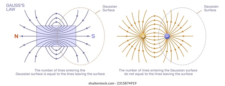 Gauss law Scientific laws direction of current flow, thrust or motion and magnetic field. Current and voltage law. Electricity science education. General physics study material vector illustration. 