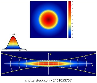 A Gaussian beam is a beam of monochromatic electromagnetic radiation whose amplitude envelope in the transverse plane