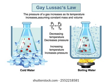 Gay Lussac’s Law diagram. Science education vector illustration