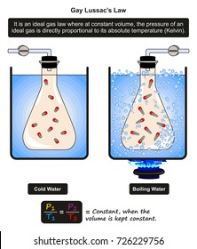 Gay Lussac’s Law infographic diagram showing an example of cold and boiling water with a flask filled with constant volume of gas and relationship of pressure temperature for physics science education