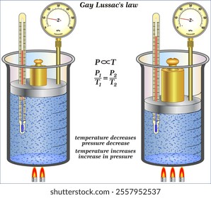 Gay Lussac’s Law states that a gas's pressure is directly proportional to temperature.