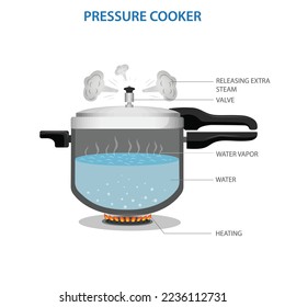 Gay Lussac Law Infographic Diagram example of pressure cooker continuous heat applied result in continuous temperature pressure increase valve release overpressure physics science Evaporation of water