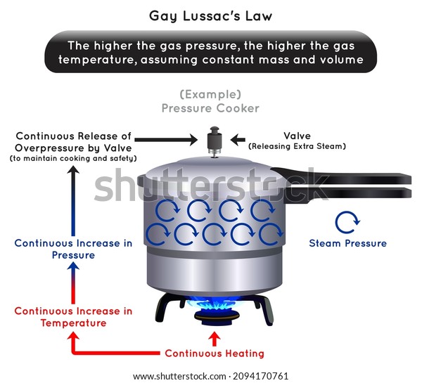 Gay Lussac Law Infographic Diagram example of\
pressure cooker continuous heat applied result in continuous\
temperature pressure increase valve release overpressure physics\
science education vector