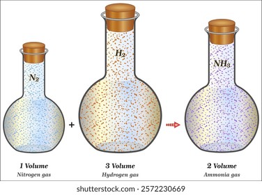 Gay Lussac's law of gaseous volumes (law of combining volumes)