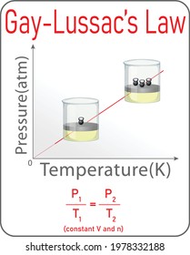 gay-lussac's law (relationship between pressure and temperature at constant volume and number of mols)