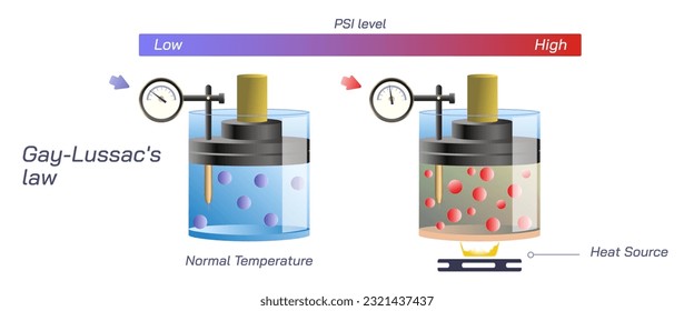 Gay-Lussac's law vector illustration. Relationship between temperature volume and pressure in a gas. general physics study material for students and teachers. combined gas laws. gas element and volume