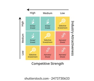 GE Matrix model to evaluate Industry Attractiveness and Business Unit Strength of when to harvest or invest