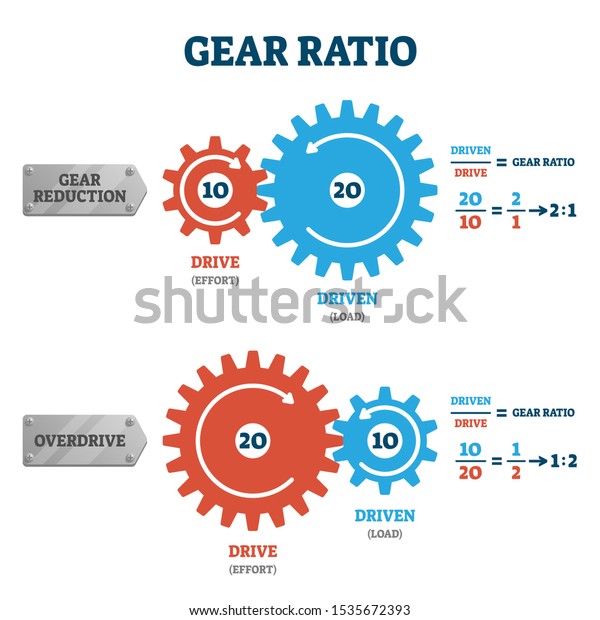 Gear ratio vector illustration. Labeled physical power formula