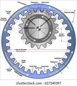 Gear Terminology - Internal Gears