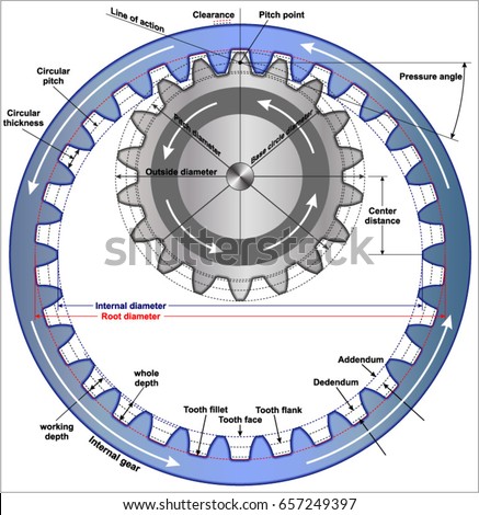 Gear Terminology - Internal Gears