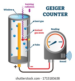 Geiger counter vector illustration. Ionizing radiation detector structure and process explanation. Dosimetry physics and nuclear industry crucial safety instrument. Radioactive control measurement.