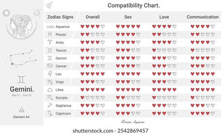 Gemini zodiac compatibility chart, compatibility ranking for love, communication and more. Ideal for astrology content, horoscopes or relationship compatibility guides