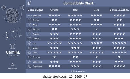 Gemini zodiac compatibility chart, compatibility ranking for love, communication and more. Ideal for astrology content, horoscopes or relationship compatibility guides