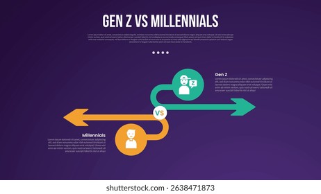 Gen z vs Millennials infographic for comparison data with circle and long arrow opposite direction with modern dark gradient style background with 2 point information vector