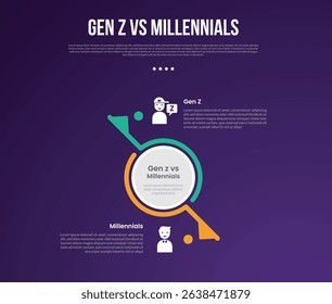 Gen z vs Millennials infographic for comparison data with big circle center and slash line divider with modern dark gradient style background with 2 point information vector