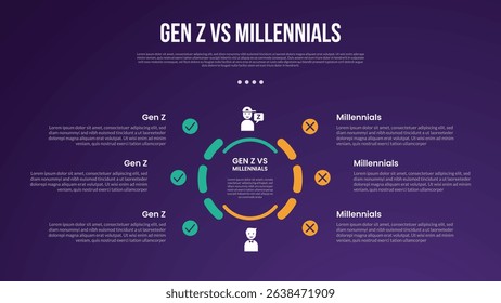 Gen z vs Millennials infographic for comparison data with outline circle dotted on center with modern dark gradient style background with 2 point information vector
