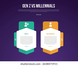 Gen z vs Millennials infographic for comparison data with big hexagon container with round badge with modern dark gradient style background with 2 point information vector