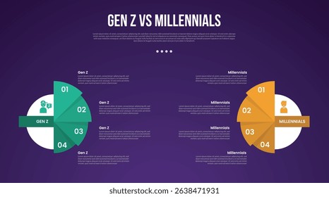 Gen z vs Millennials infographic for comparison data with big circle and triangle slice stack with modern dark gradient style background with 2 point information vector