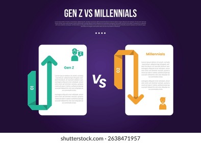 Gen z vs Millennials infographic for comparison data with big box shape with arrow up and down with modern dark gradient style background with 2 point information vector