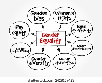 Igualdad de género - cuando las personas de todos los géneros tienen los mismos derechos, responsabilidades y oportunidades, mapa mental texto concepto fondo