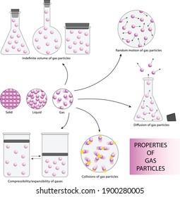 General properties of gas particles