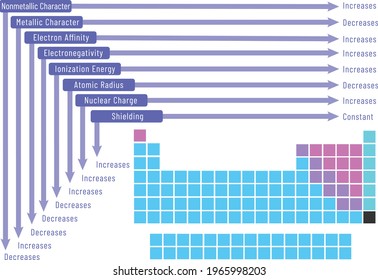 General trends in periodic table