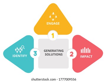 Generating solutions engage impact identify in diagram with color flat style.