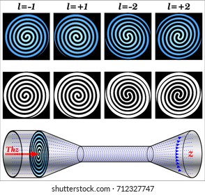 Generation Of Beams With Orbital Angular Momentum