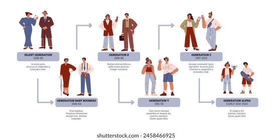 Evolución generacional de la moda. Conjunto de Ilustración vectorial que representa estilos y actividades distintivos de la Generación Silenciosa a la Generación Alfa, mostrando cambios culturales.