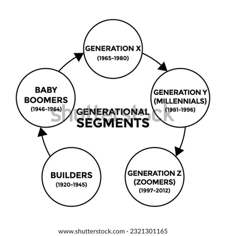 generational segments diagram, generation z, millennials, generation x, boomers, diagram scheme, vector illustration 