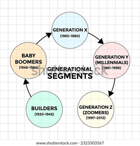 generational segments diagram, generation z, millennials, generation x, boomers, diagram scheme, vector illustration 