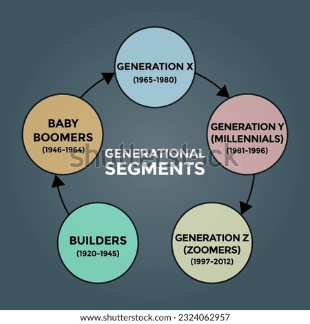 generational segments diagram, generation z, millennials, generation x, boomers, diagram scheme, vector illustration 
