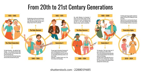 Generations people flat infographics with round compositions text captions and young people characters from various times vector illustration