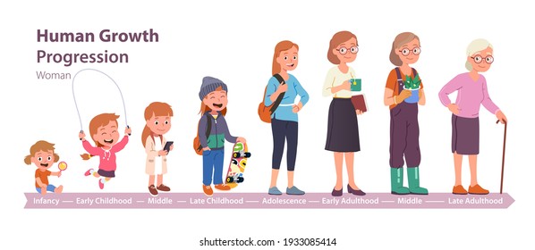 Generations set from child to old woman. Baby evolution from girl to senior lady. Woman, toddler, kid, teenager, adult, middle-aged, elderly women collection. Ageing process flat vector illustration