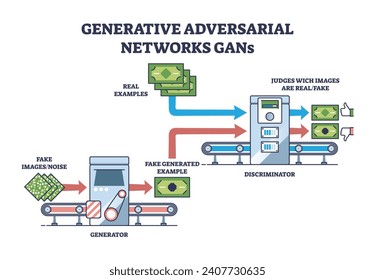 Generative gegnerische Netzwerke für AI-Bilderkennungsdiagramm. Bezeichnetes Bildungsprogramm mit künstlicher Intelligenz generierte Medienerkennung auf der Grundlage von echten Beispielen Vektorgrafik.