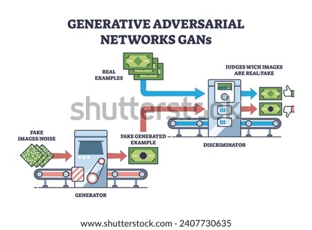 Generative adversarial networks for AI image recognition outline diagram. Labeled educational scheme with artificial intelligence generated media detection based on real examples vector illustration.