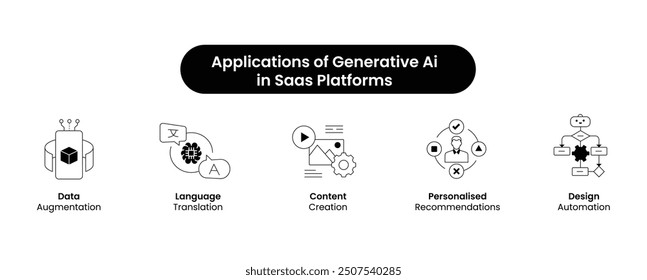 Generative AI in SaaS Platforms Icon Set - Data Augmentation, Language Translation, Content Creation, Personalized Recommendations, and Design Automation. Vector Icons.