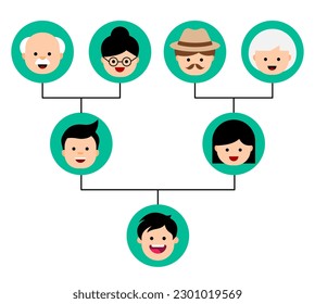 Genogram in cartoon style. Family tree chart. Genealogy tree structure. Can be used for ancestry heritage research, medical history, systematic constellation. Three generations. Vector illustration.