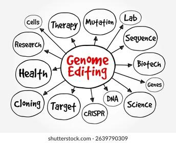 Genome Editing is a group of technologies that give scientists the ability to change an organism's DNA, text concept mind map