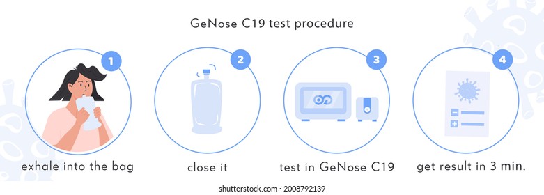 GeNose C19 Rapid Test Procedure Infographic. Patient Exhale Into A Plastic Bag. Coronavirus Breathalyzer Device Analyze Breath Sample. Covid Medical Testing. Vector Illustration.